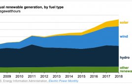Generation by source 2008-18